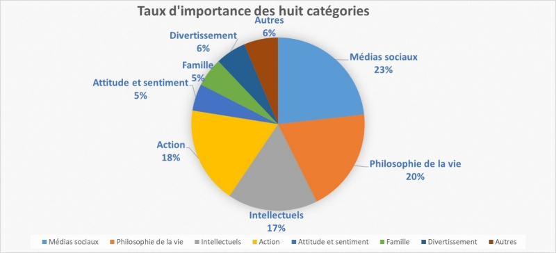 Figure 2 : Taux d’importance des sujets selon le score de la liste de la spécificité du corpus