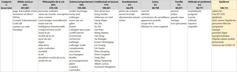 Tableau 3 : Neuf catégories des sujets abordés selon la liste de la spécificité du corpus (Sketch Engine)