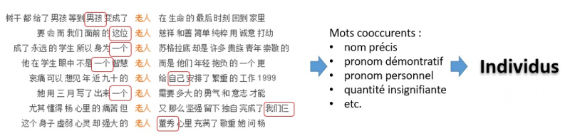 Figure 3 : Concordance du mot clé 老人 laoren « personnes âgées » en tant qu’individus (LancsBox, version préparatoire)
