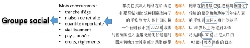 Figure 4 : Concordance du mot clé 老年人 laonianren « personnes âgées » en tant que groupe social (LancsBox, version préparatoire)