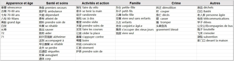 Tableau 5 : Tableau de collocations au mot clé laoren du corpus 1 avant 2020 (Sketch Engine)