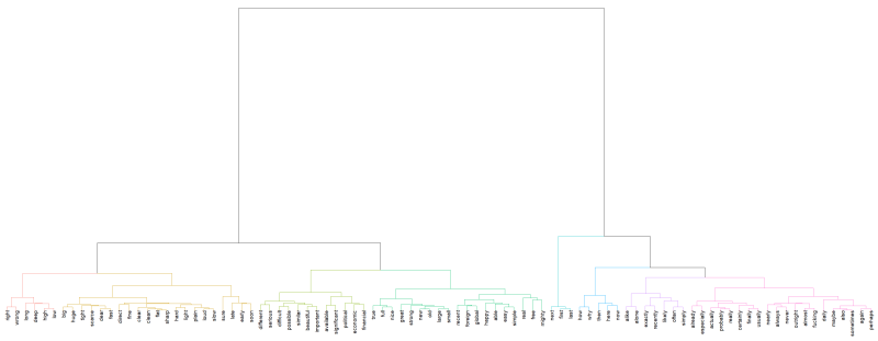 Figure 1: Agglomerative hierarchical clustering of English adjectives and adverbs