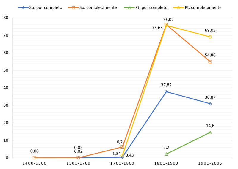 Figure 1: Normalized frequency (per 1 Mio words) of Spanish and Portuguese por completo and completamente