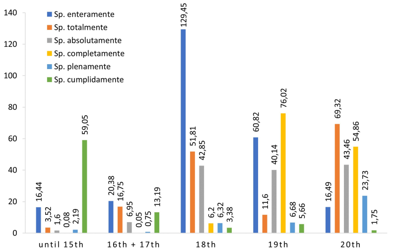 Figure 2: Normalized frequencies (per 1 Mio words) of the Spanish paradigm of aspectual/degree quantifiers in CDH