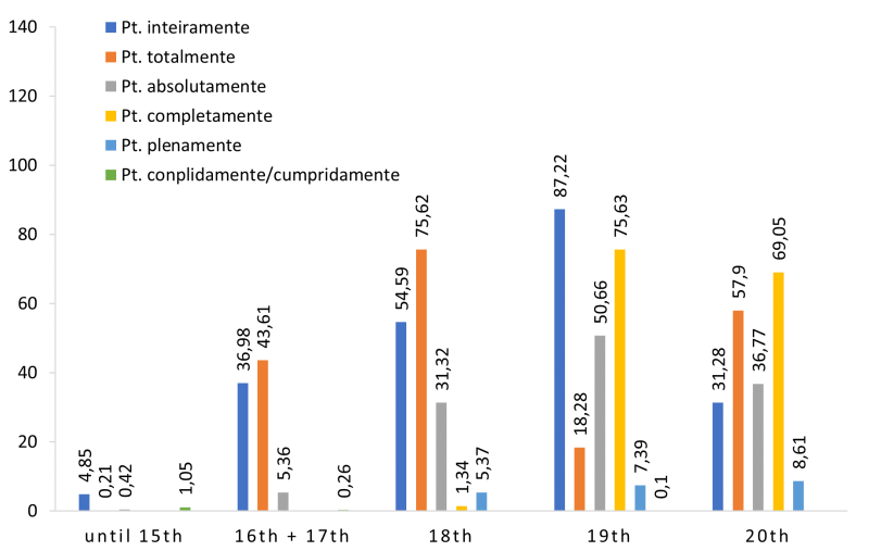 Figure 3: Normalized frequencies (per 1 Mio words) of the Portuguese paradigm of aspectual/degree quantifiers in CdP