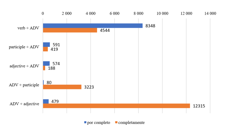 Figure 4: Frequency (absolute numbers) of different patterns in present-day Spanish por completo and completamente (CORPES XXI)