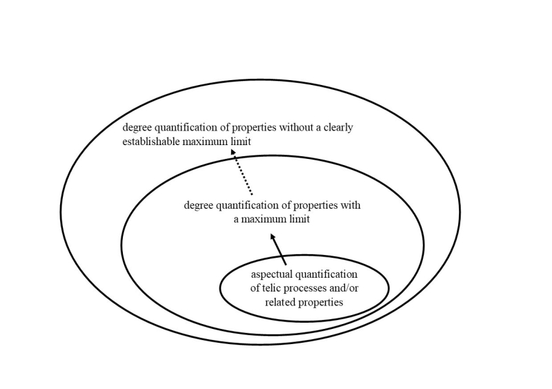 Figure 5: Semantic context expansion from aspectual quantifiers to degree quantifiers