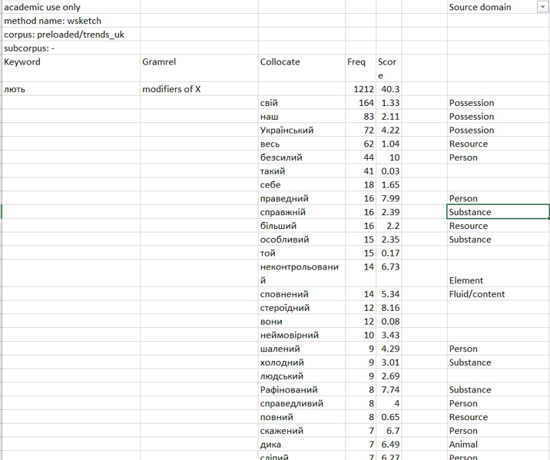 Figure 15: A fragment of the Word Sketch Chart annotated according to the source domain of the metaphor of fury verbalized by the Ukrainian unit лють
