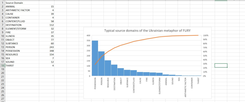 Figure 16: Most frequently verbalized source domains of the Ukrainian metaphor of fury