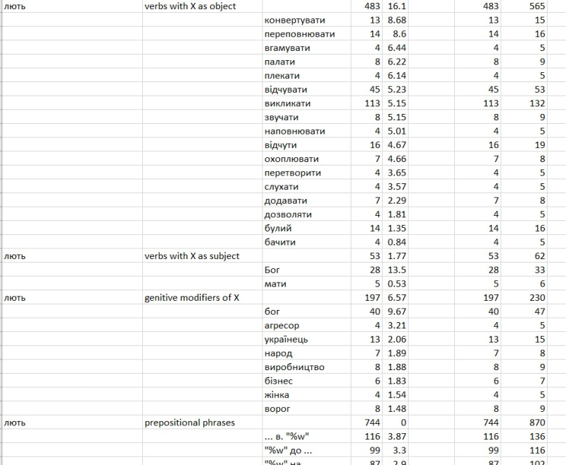 Figure 14: A fragment of the Word Sketch Chart of the most frequent collocations of the Ukrainian lexical concept fury verbalized in the unit лють