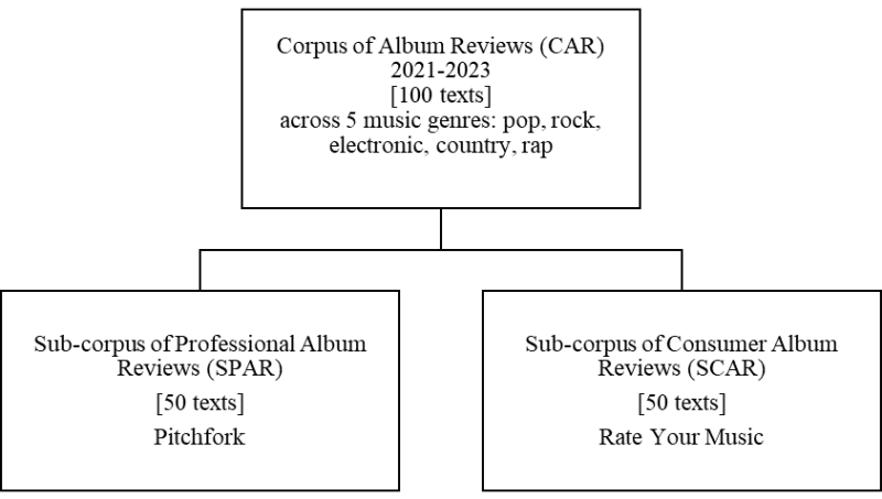 Figure 1: Corpus composition