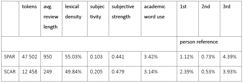 Table 2: Descriptive statistics from UAM corpus tool