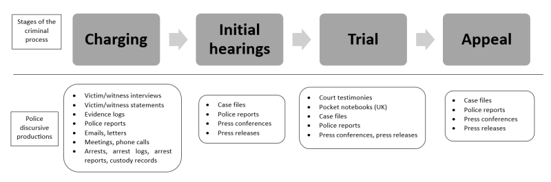 Figure 2: Network of related discourse productions throughout the criminal process