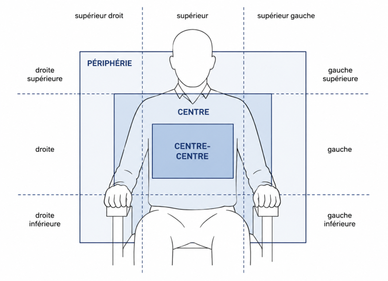 Figure 1 : Schéma de localisation des gestes (d’après McNeill, 1992 : 89)