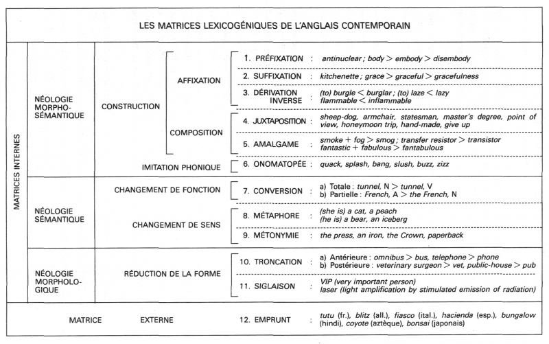 Figure 1. Les matrices lexicogéniques [Tournier 2004 : 27]