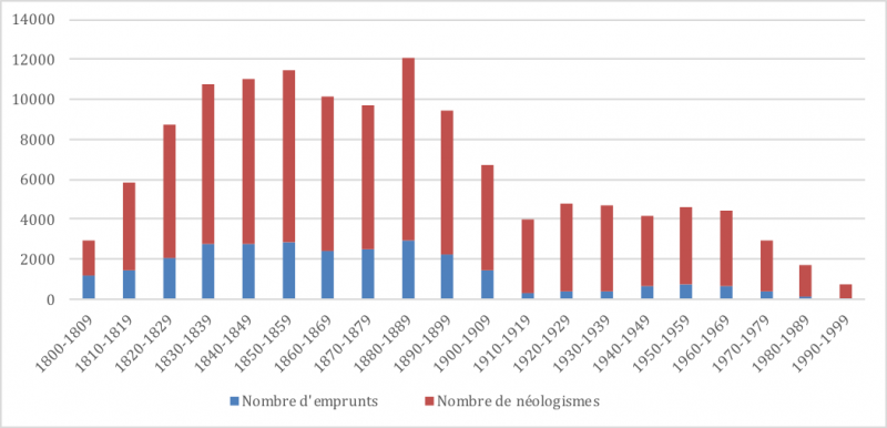 Figure 12. Part des emprunts dans les néologismes lexicaux en anglais (1800-2000)