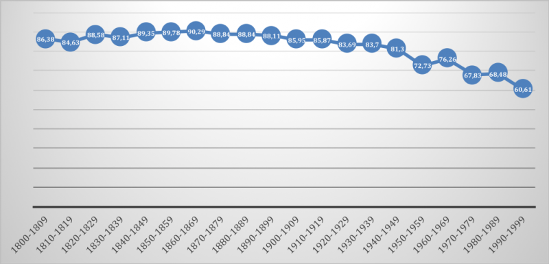 Figure 14. Pourcentages d’emprunts aux langues européennes en anglais (1800-2000)