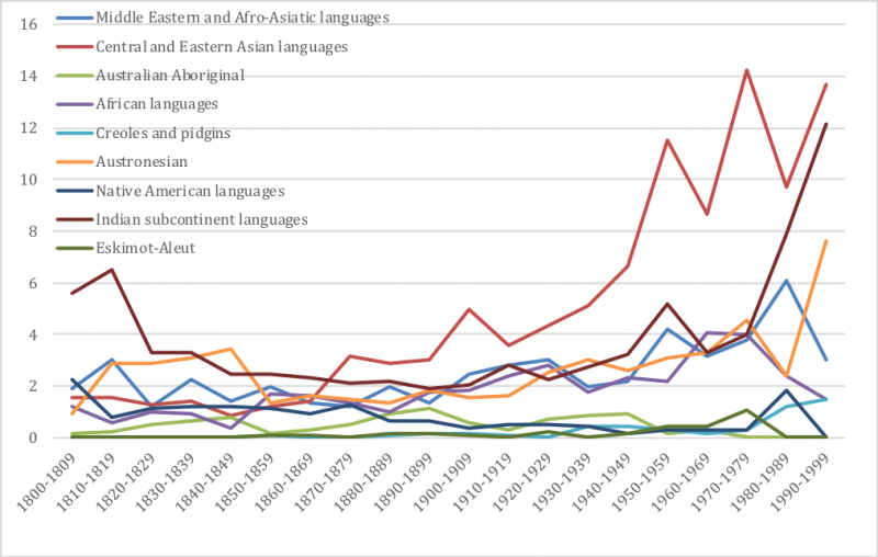 Figure 16. Pourcentages d’emprunts aux langues non européennes en anglais par famille de langues (1800‑2000)