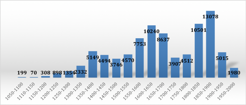 Figure 6. Nombres d’emprunts en anglais (1050-2000)