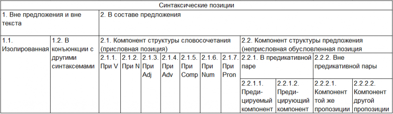 Таблица 1. Основные позиции синтаксем (позиция-1)