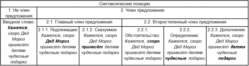 Таблица 2. Членопредложенческие позиции словоформ (позиция-2)