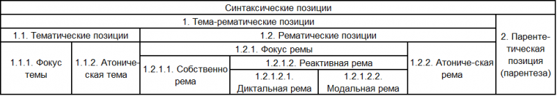 Таблица 3. Коммуникативные позиции словоформ (позиция-3)