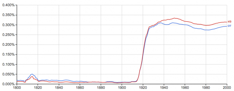 Graphique 1 : Fréquence de из et от, selon Google Books Ngram Viewer5