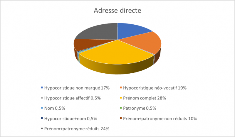 Figure 2 : Diagramme d’emploi de noms personnels d’adresse