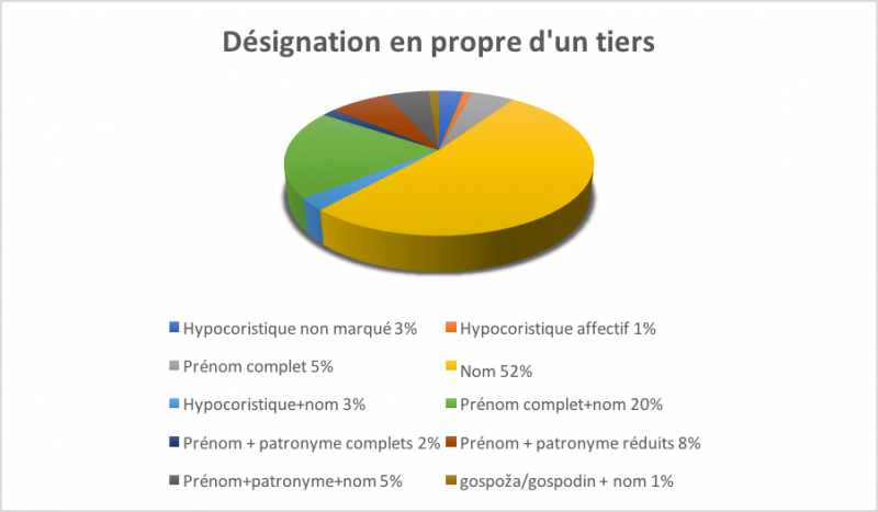 Figure 6 : Diagramme d’emploi de noms personnels pour désigner un tiers absent