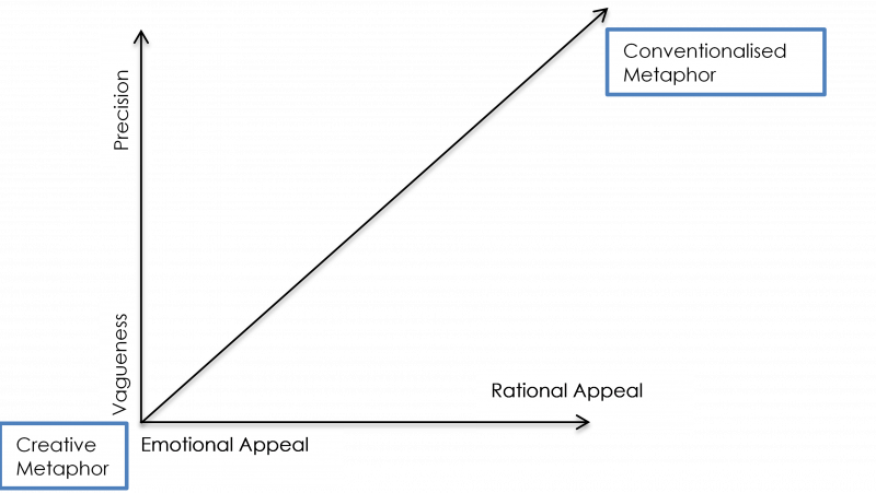 Figure 8. Measuring metaphor’s manipulative power based on its degree of vagueness