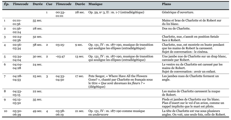 Tableau 3