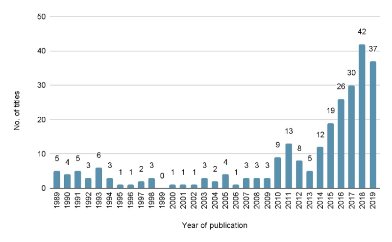 Figure 1: Number of Chinese titles in the humanities and social sciences translated and published in English (1989–2019).