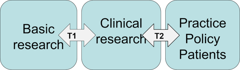 Figure 1. The so-called translational chain illustrating translation in two steps (T1 and T2) from basic research via clinical research and into practice, policy, and patient encounters