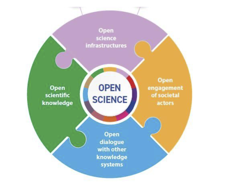 Figure 1: The four pillars of open science, adapted from UNESCO (2021, p. 13)