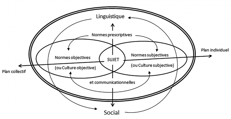 Figure 1. – Représentation dynamique de l’imaginaire linguistique inspirée du modèle d’Anne-Marie Houdebine (2003).