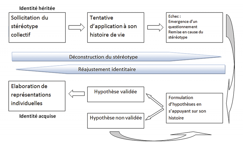 Figure 2. – La trajectoire de l’identité (Tomc et coll., 2012).