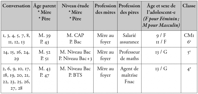 Tableau 1. – Récapitulatif des catégories socioprofessionnelles des témoins.