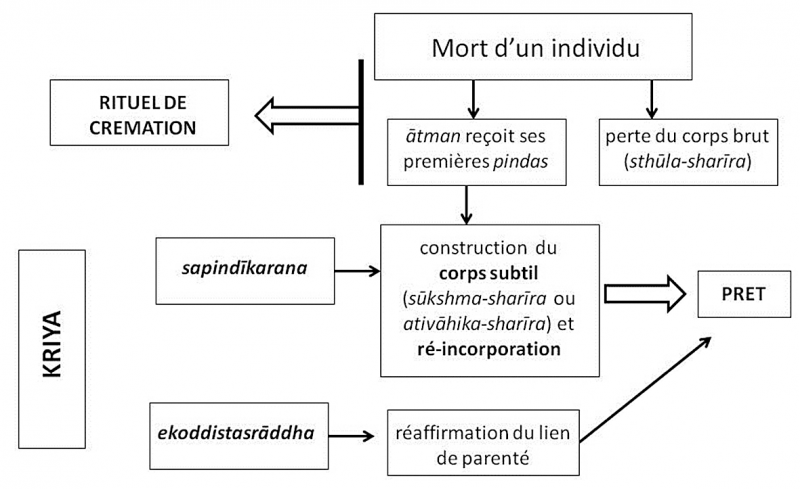 Figure 1. – Pratiques rituelles de la mort.