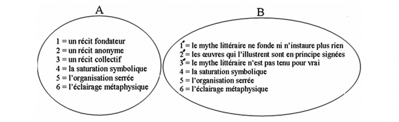 Figure 1. – Les contenus de mythe ethno-religieux et de mythe littéraire.