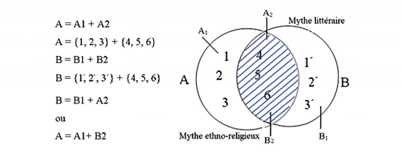 Figure 2. – La composition et la dépendance du mythe littéraire de Brunel et Sellier au mythe ethno-religieux d’Eliade.