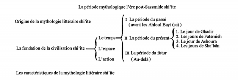 Figure 4. – Les périodes de la mythologie de la Perse.