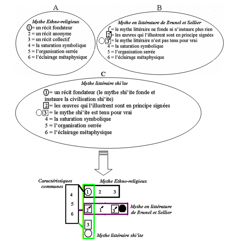 Figure 5. – Les caractéristiques du mythe en littérature, du mythe ethno-religieux et du mythe littéraire shi’ite.