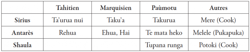 Tableau 3. – Tableau des noms les plus usuels des étoiles en langues polynésiennes (d’après Cruchet, 2001, p. 502-508).