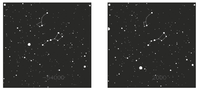 Figure 2. – La Grande Ourse visible en 54 000 av. J.‑C. et aujourd’hui.