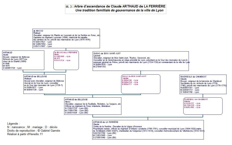 Ill. 3 : Arbre d’ascendance de Claude Arthaud de La Ferrière : une tradition familiale de gouvernance de la ville de Lyon