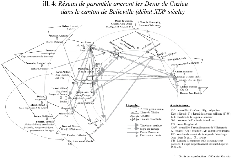 Ill. 4 : Réseau de parentèle ancrant les Denis de Cuzieu dans le canton de Belleville (début XIXe siècle)