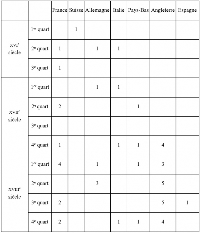 Tableau : Répartition spatio-temporelle des sources textuelles