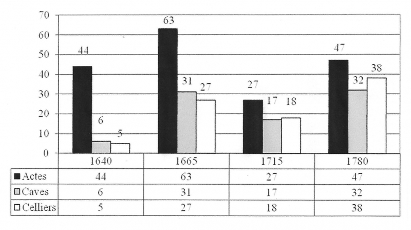 Ill. 3: Diffusion de la cave et du cellier en vallée de Montmorency (xviie‑xviiie siècles)