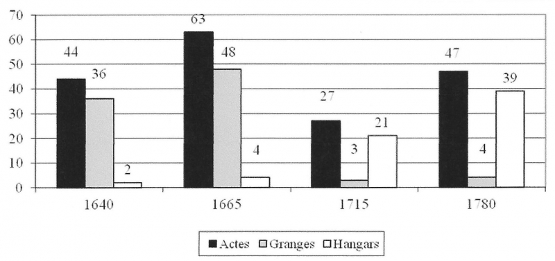 Ill. 7 : Appentis agricoles et évolution de la sémantique (1640-1780