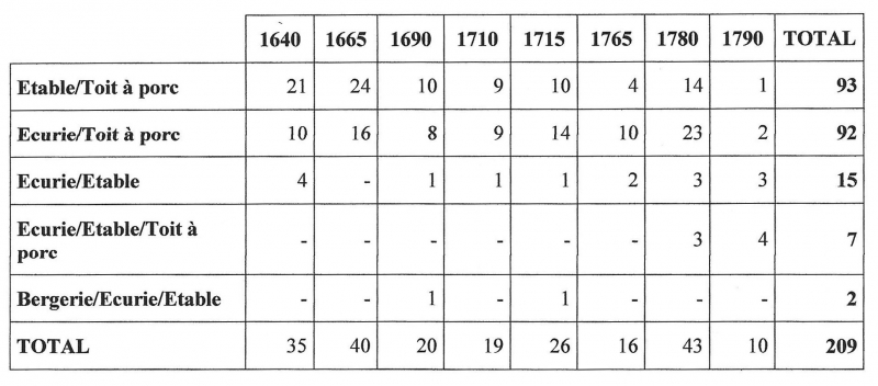 Ill. 8 : Associations d’appentis animaliers dans les actes notariés (xviie - xviiie siècles)